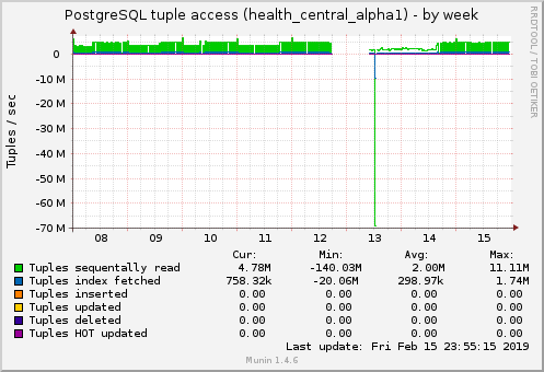 PostgreSQL tuple access (health_central_alpha1)