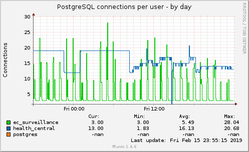 PostgreSQL connections per user