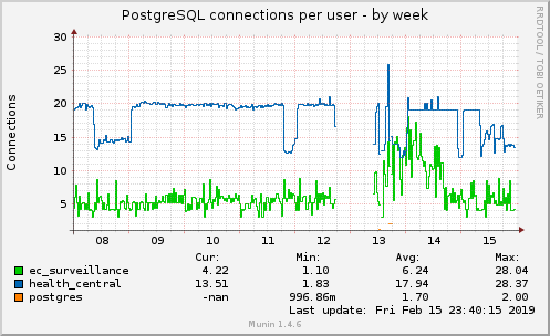 PostgreSQL connections per user