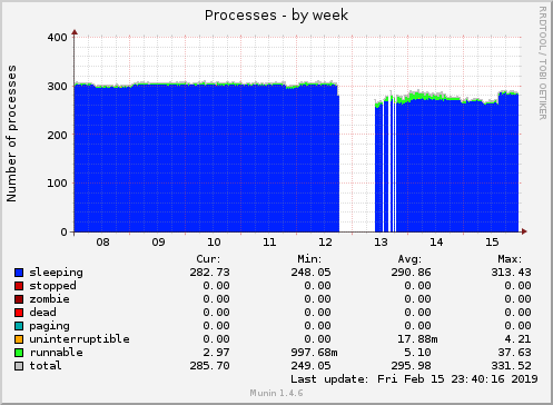 weekly graph