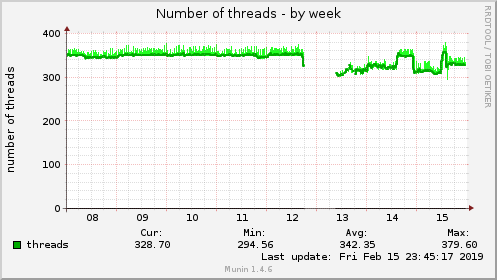 Number of threads