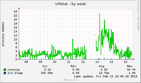 VMstat