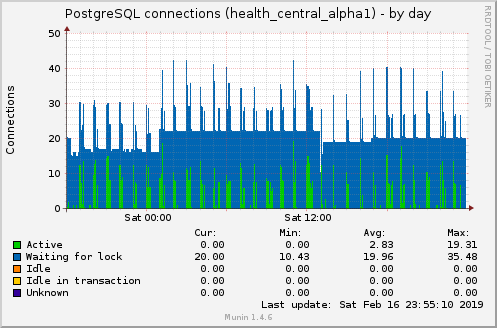 PostgreSQL connections (health_central_alpha1)