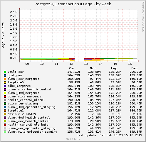 PostgreSQL transaction ID age