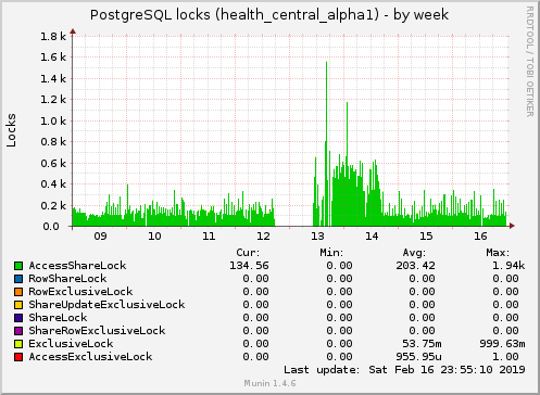 PostgreSQL locks (health_central_alpha1)