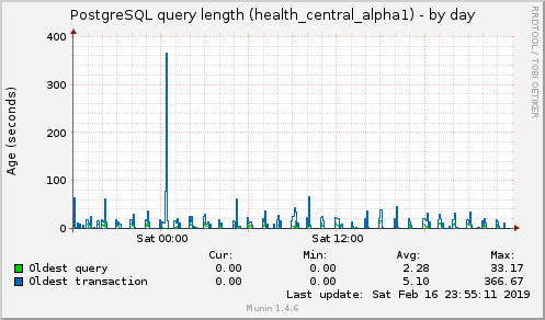 PostgreSQL query length (health_central_alpha1)