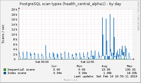 PostgreSQL scan types (health_central_alpha1)
