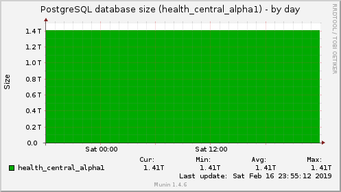 PostgreSQL database size (health_central_alpha1)