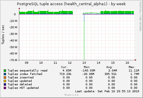 PostgreSQL tuple access (health_central_alpha1)