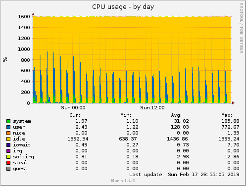 daily graph