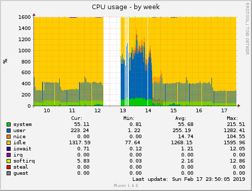 weekly graph