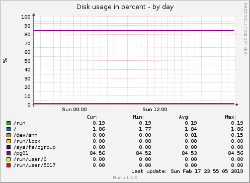 Disk usage in percent