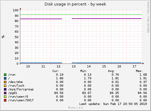 Disk usage in percent