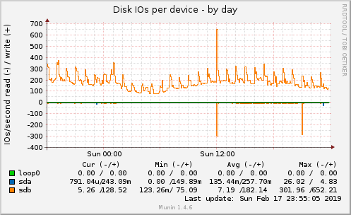 Disk IOs per device