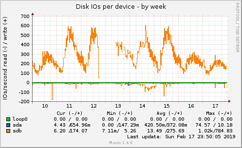 Disk IOs per device