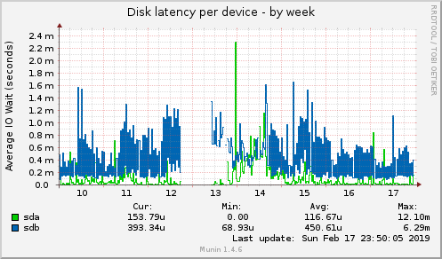 Disk latency per device