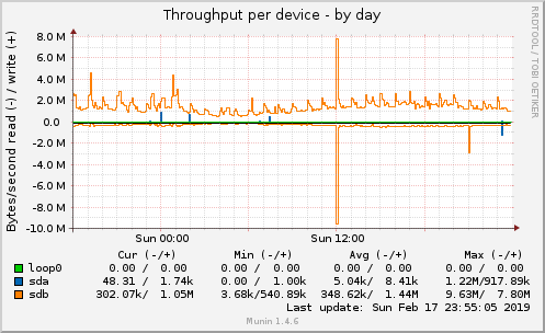 Throughput per device