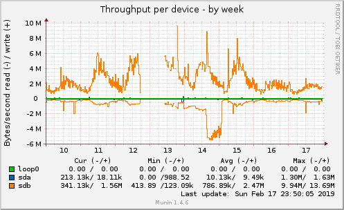 Throughput per device