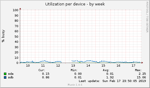 Utilization per device