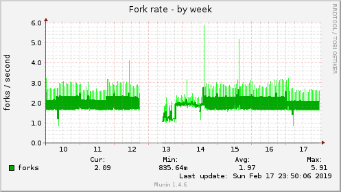 Fork rate