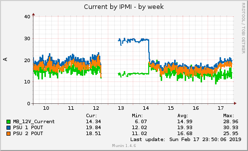 Current by IPMI