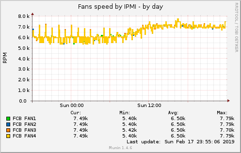 Fans speed by IPMI