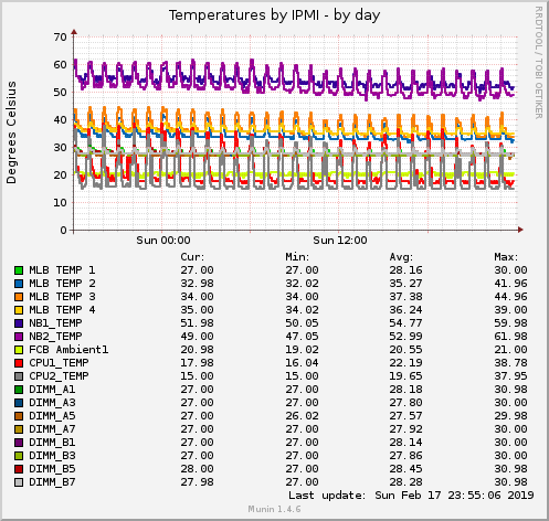 Temperatures by IPMI