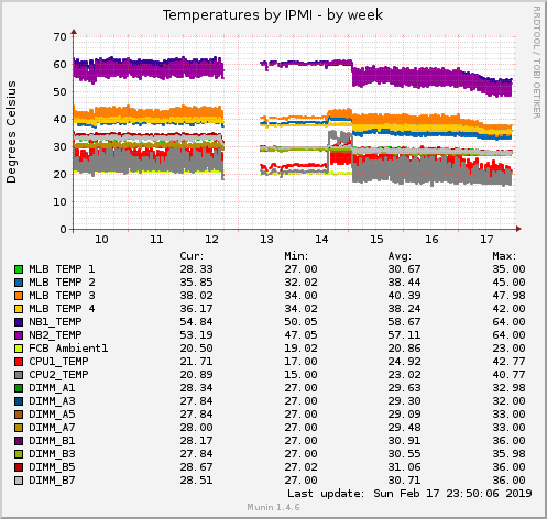 Temperatures by IPMI