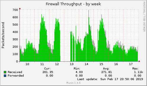 weekly graph