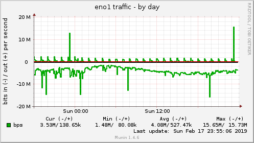 eno1 traffic