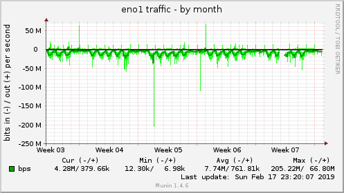 monthly graph