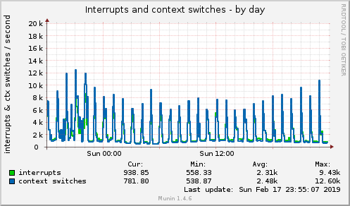 Interrupts and context switches