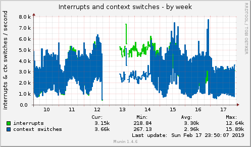 weekly graph