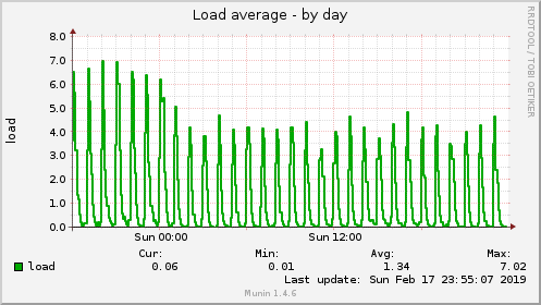 Load average