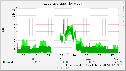 weekly graph