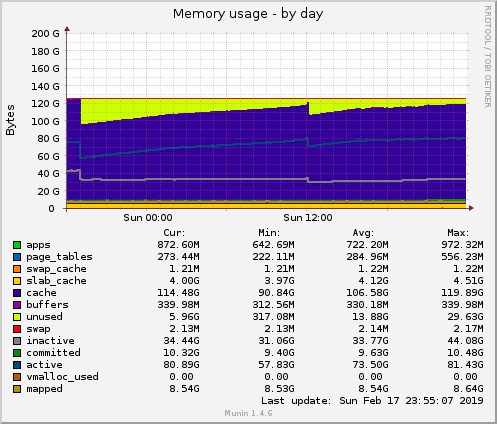 Memory usage