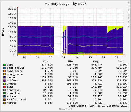 Memory usage