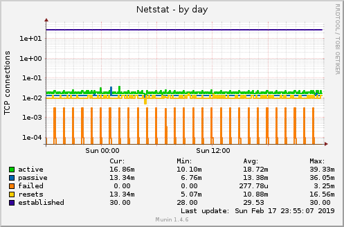 Netstat