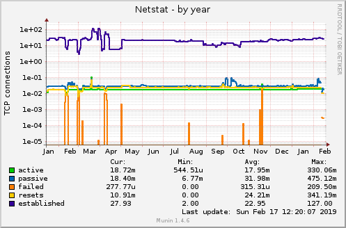 yearly graph