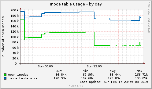 Inode table usage