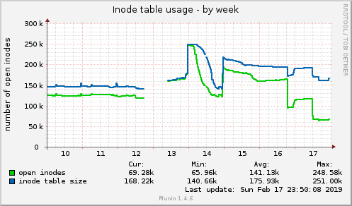 Inode table usage