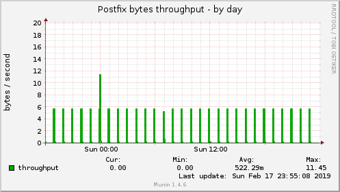 Postfix bytes throughput