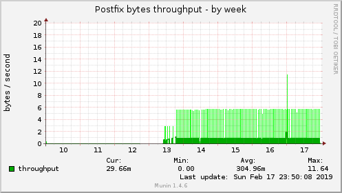 Postfix bytes throughput