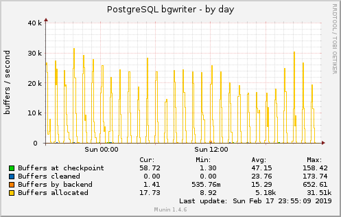 PostgreSQL bgwriter