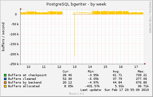 weekly graph