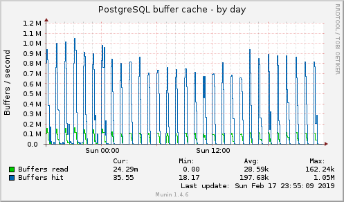 PostgreSQL buffer cache