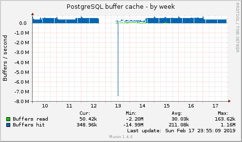 PostgreSQL buffer cache