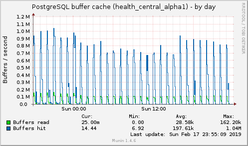 PostgreSQL buffer cache (health_central_alpha1)