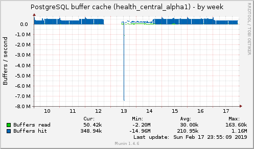 PostgreSQL buffer cache (health_central_alpha1)