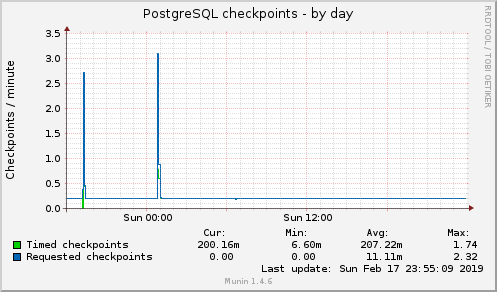 PostgreSQL checkpoints